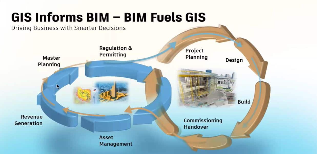 BIM and GIS Cycle